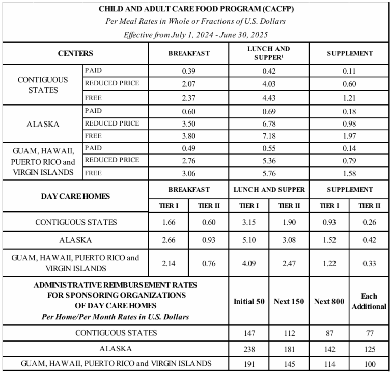 Rates of Reimbursement National CACFP Sponsors Association